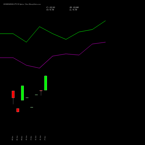 BANKBARODA 279 CE (CALL) 28 July 2026 options price chart analysis Bank of Baroda 