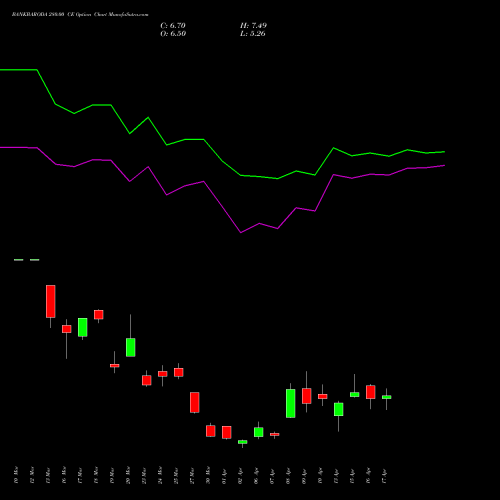 BANKBARODA 280.00 CE (CALL) 28 April 2026 options price chart analysis Bank of Baroda 