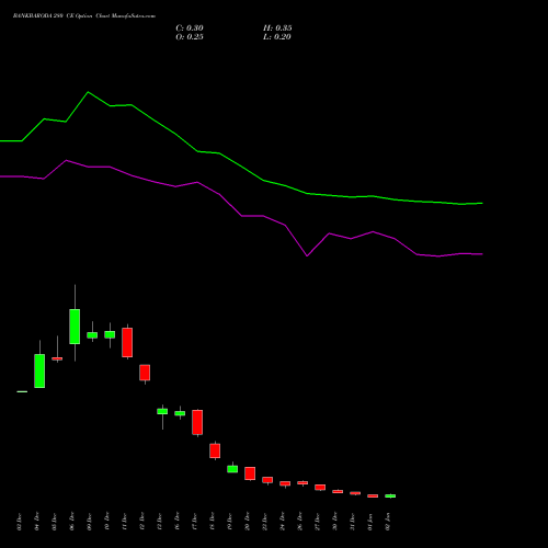 BANKBARODA 280 CE CALL indicators chart analysis Bank of Baroda options price chart strike 280 CALL