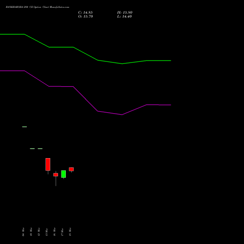 BANKBARODA 280 CE (CALL) 28 April 2026 options price chart analysis Bank of Baroda 