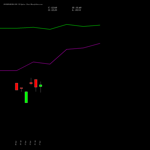 BANKBARODA 280 CE (CALL) 26 May 2026 options price chart analysis Bank of Baroda 