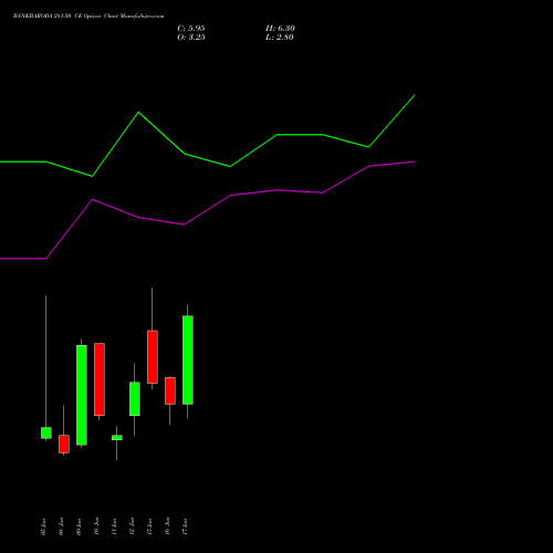 BANKBARODA 281.50 CE (CALL) 30 June 2026 options price chart analysis Bank of Baroda 