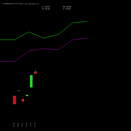 BANKBARODA 281.50 CE (CALL) 28 July 2026 options price chart analysis Bank of Baroda 