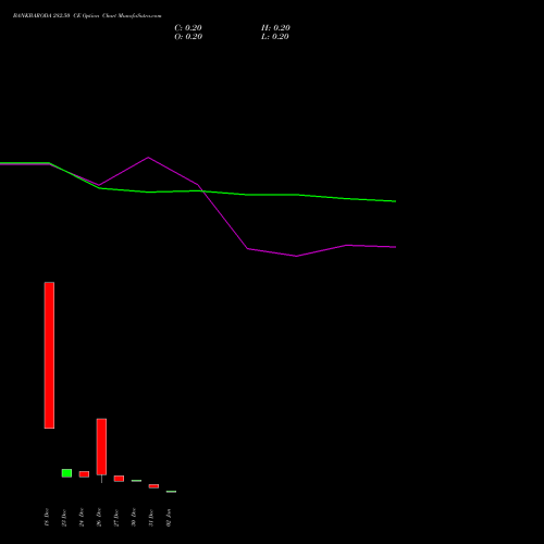 BANKBARODA 282.50 CE CALL indicators chart analysis Bank of Baroda options price chart strike 282.50 CALL