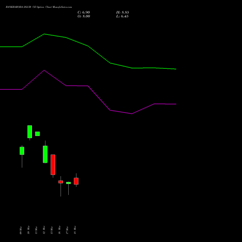 BANKBARODA 282.50 CE (CALL) 30 March 2026 options price chart analysis Bank of Baroda 
