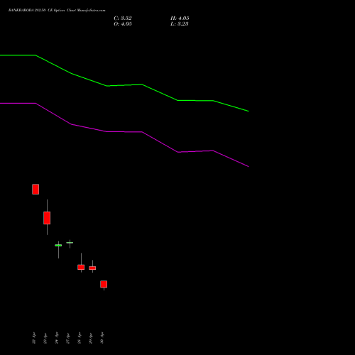 BANKBARODA 282.50 CE (CALL) 26 May 2026 options price chart analysis Bank of Baroda 