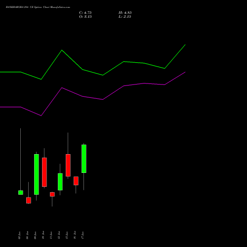 BANKBARODA 284 CE (CALL) 30 June 2026 options price chart analysis Bank of Baroda 