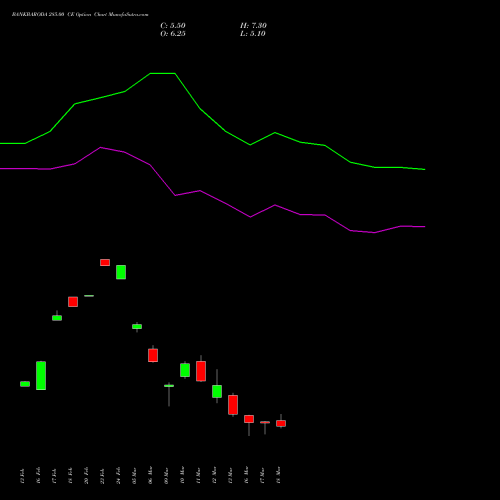 BANKBARODA 285.00 CE (CALL) 30 March 2026 options price chart analysis Bank of Baroda 