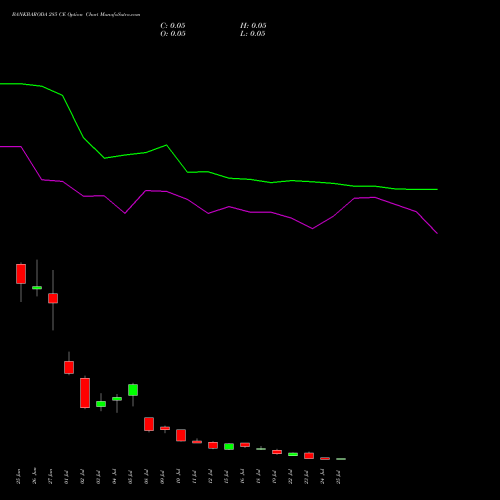 BANKBARODA 285 CE CALL indicators chart analysis Bank of Baroda options price chart strike 285 CALL