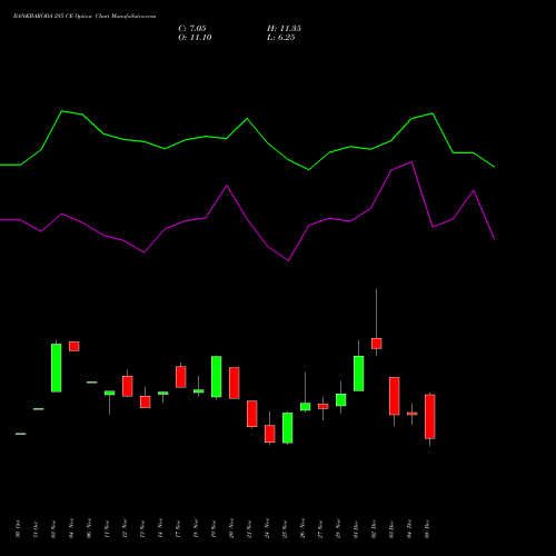 Live BANKBARODA 285 CE (CALL) 30 December 2025 options price chart analysis Bank of Baroda 
