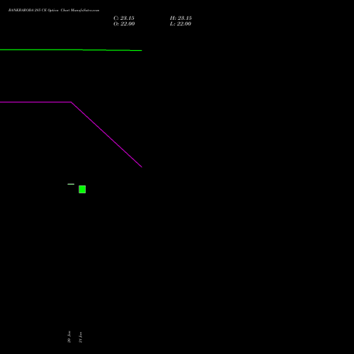 BANKBARODA 285 CE (CALL) 24 February 2026 options price chart analysis Bank of Baroda 