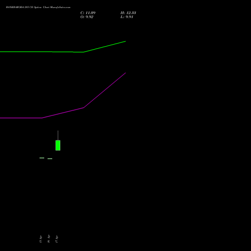 BANKBARODA 285 CE (CALL) 26 May 2026 options price chart analysis Bank of Baroda 