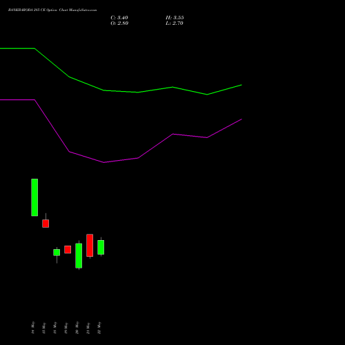 BANKBARODA 285 CE (CALL) 30 June 2026 options price chart analysis Bank of Baroda 