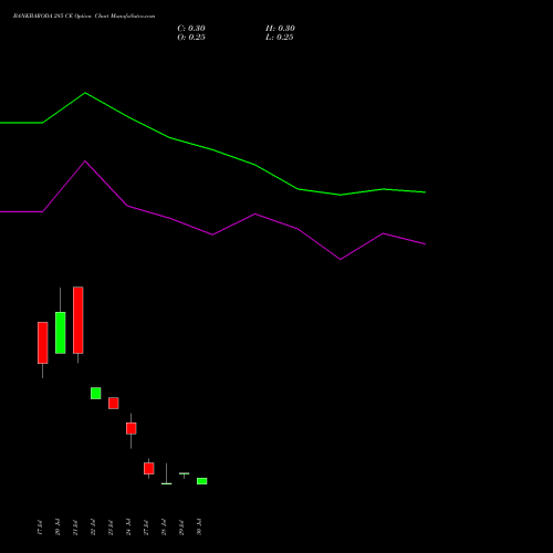 BANKBARODA 285 CE (CALL) 25 August 2026 options price chart analysis Bank of Baroda 