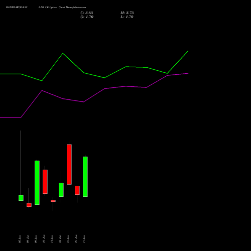 BANKBARODA 286.50 CE (CALL) 30 June 2026 options price chart analysis Bank of Baroda 