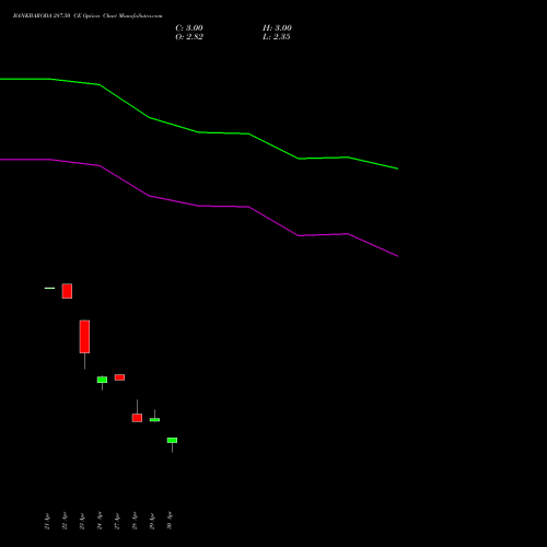 BANKBARODA 287.50 CE (CALL) 26 May 2026 options price chart analysis Bank of Baroda 