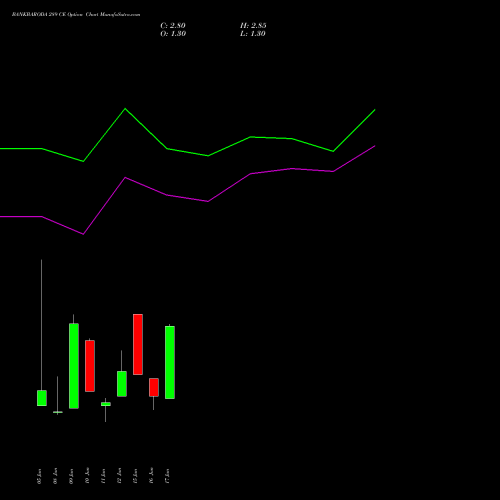BANKBARODA 289 CE (CALL) 30 June 2026 options price chart analysis Bank of Baroda 