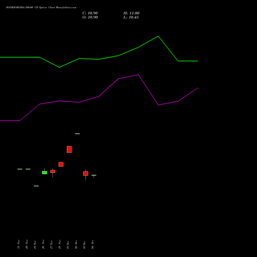Live BANKBARODA 290.00 CE (CALL) 27 January 2026 options price chart analysis Bank of Baroda 