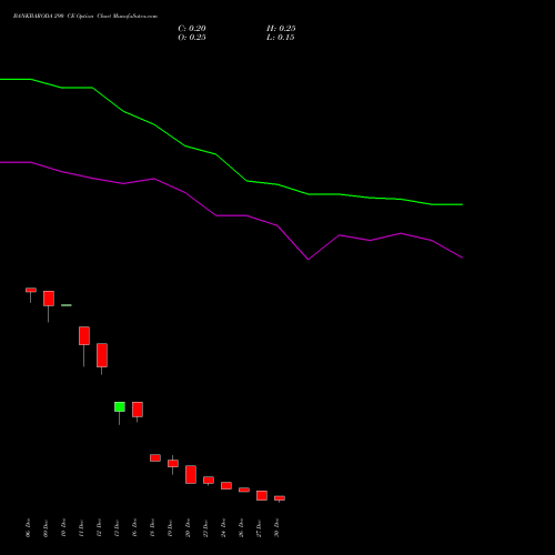 BANKBARODA 290 CE CALL indicators chart analysis Bank of Baroda options price chart strike 290 CALL