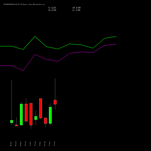 BANKBARODA 291.50 CE (CALL) 30 June 2026 options price chart analysis Bank of Baroda 