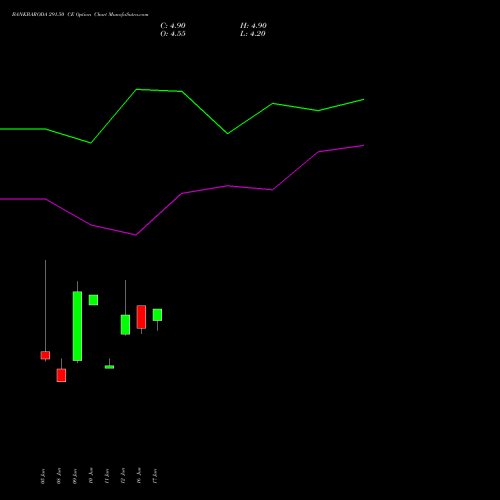 BANKBARODA 291.50 CE (CALL) 28 July 2026 options price chart analysis Bank of Baroda 
