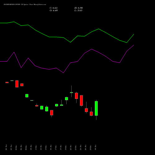BANKBARODA 295.00 CE (CALL) 27 January 2026 options price chart analysis Bank of Baroda 