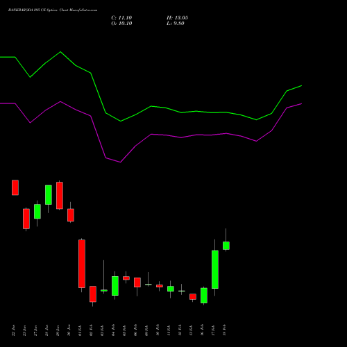 BANKBARODA 295 CE (CALL) 24 February 2026 options price chart analysis Bank of Baroda 