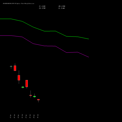 BANKBARODA 295 CE (CALL) 26 May 2026 options price chart analysis Bank of Baroda 