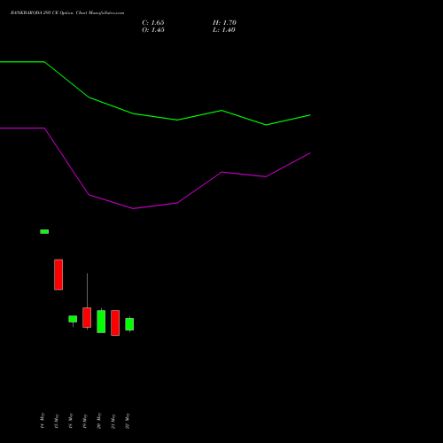 BANKBARODA 295 CE (CALL) 30 June 2026 options price chart analysis Bank of Baroda 