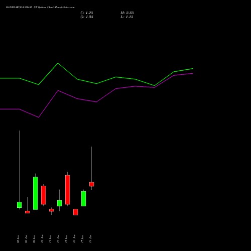 BANKBARODA 296.50 CE (CALL) 30 June 2026 options price chart analysis Bank of Baroda 