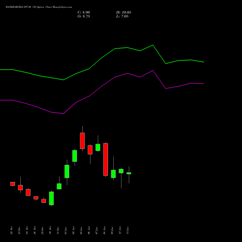 BANKBARODA 297.50 CE (CALL) 27 January 2026 options price chart analysis Bank of Baroda 