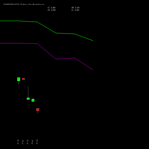 BANKBARODA 297.50 CE (CALL) 26 May 2026 options price chart analysis Bank of Baroda 