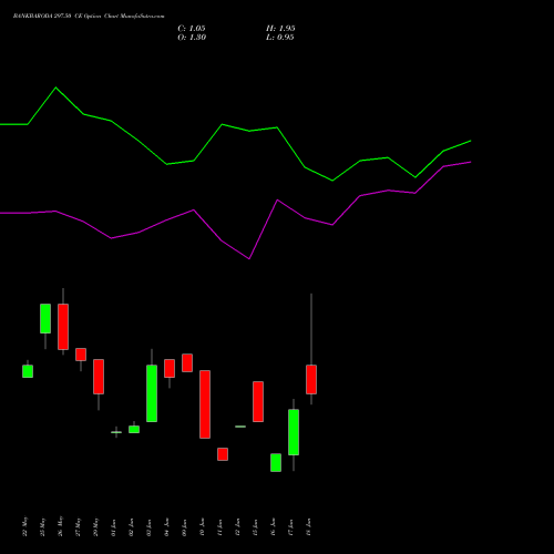 BANKBARODA 297.50 CE (CALL) 30 June 2026 options price chart analysis Bank of Baroda 