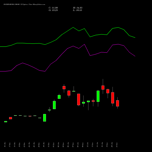 BANKBARODA 300.00 CE (CALL) 24 February 2026 options price chart analysis Bank of Baroda 