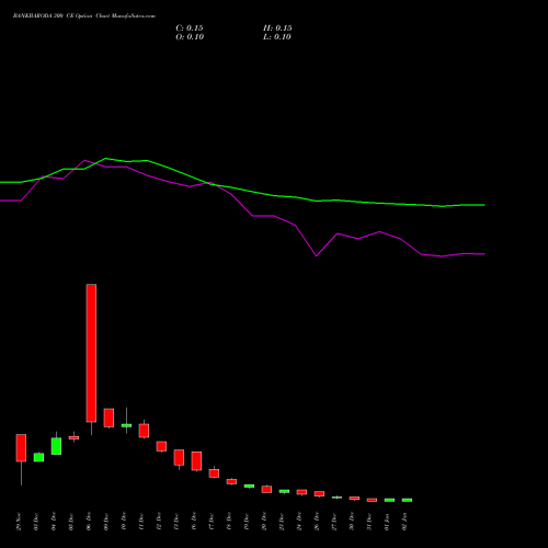 BANKBARODA 300 CE CALL indicators chart analysis Bank of Baroda options price chart strike 300 CALL