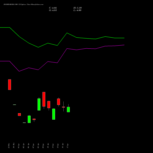 BANKBARODA 300 CE (CALL) 26 May 2026 options price chart analysis Bank of Baroda 