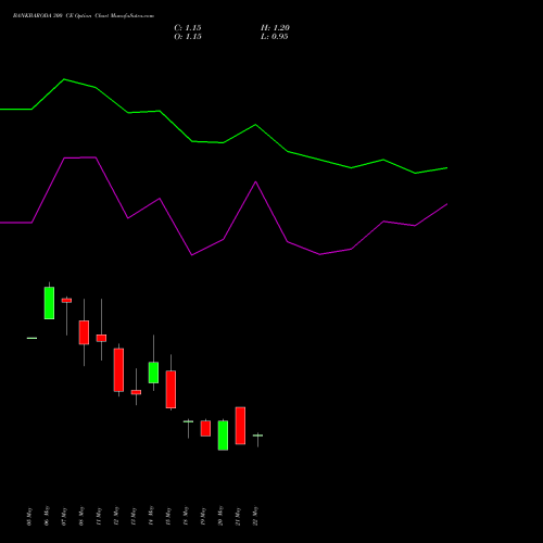 BANKBARODA 300 CE (CALL) 30 June 2026 options price chart analysis Bank of Baroda 