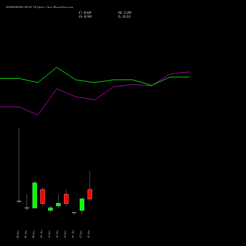 BANKBARODA 301.50 CE (CALL) 30 June 2026 options price chart analysis Bank of Baroda 
