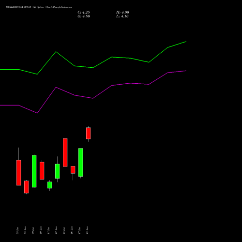 BANKBARODA 301.50 CE (CALL) 28 July 2026 options price chart analysis Bank of Baroda 