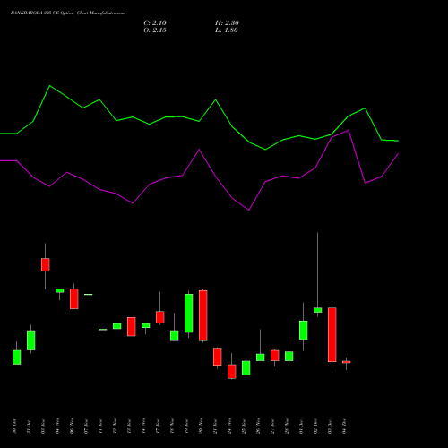 Live BANKBARODA 305 CE (CALL) 30 December 2025 options price chart analysis Bank of Baroda 