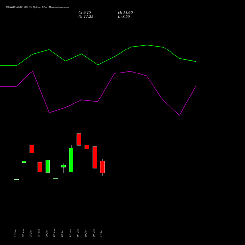 BANKBARODA 305 CE (CALL) 24 February 2026 options price chart analysis Bank of Baroda 