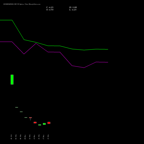 BANKBARODA 305 CE (CALL) 28 April 2026 options price chart analysis Bank of Baroda 