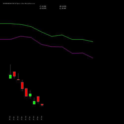 BANKBARODA 305 CE (CALL) 26 May 2026 options price chart analysis Bank of Baroda 