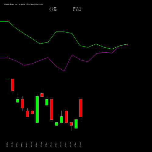 BANKBARODA 305 CE (CALL) 30 June 2026 options price chart analysis Bank of Baroda 