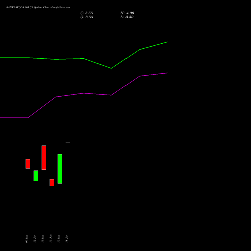 BANKBARODA 305 CE (CALL) 28 July 2026 options price chart analysis Bank of Baroda 