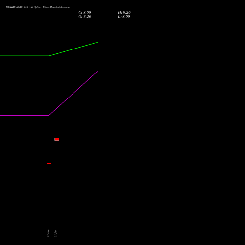 BANKBARODA 310 CE (CALL) 24 February 2026 options price chart analysis Bank of Baroda 