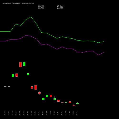 BANKBARODA 310 CE (CALL) 28 April 2026 options price chart analysis Bank of Baroda 