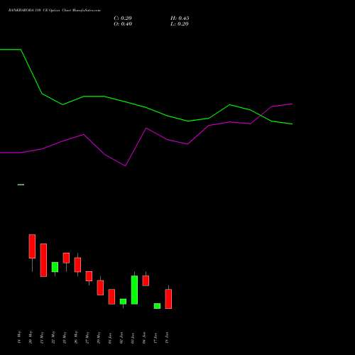 BANKBARODA 310 CE (CALL) 30 June 2026 options price chart analysis Bank of Baroda 