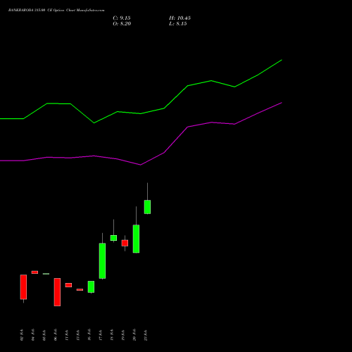BANKBARODA 315.00 CE (CALL) 30 March 2026 options price chart analysis Bank of Baroda 