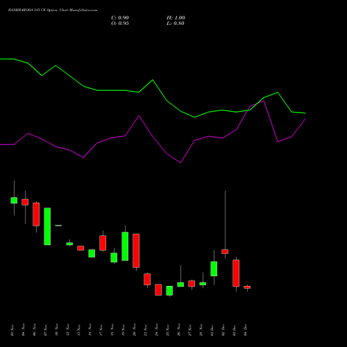 Live BANKBARODA 315 CE (CALL) 30 December 2025 options price chart analysis Bank of Baroda 